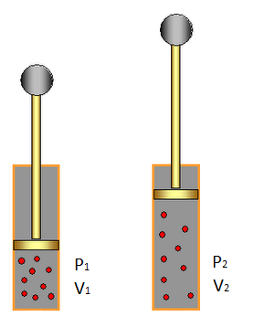 Boyle Mariotte Yasası Sabit sıcaklıkta, sabit miktardaki gazın hacmi, basıncı ile ters orantılıdır.