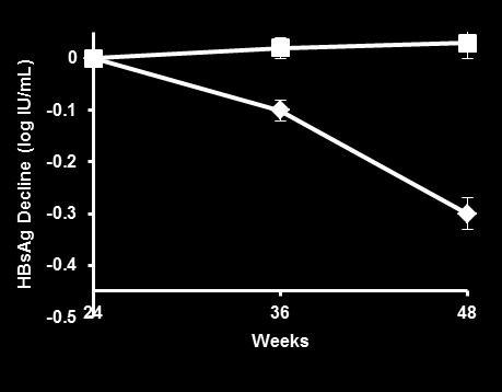 PEG-IFN Alfa-2a ya Entecavir ilavesi HBsAg miktarını azaltır ve HBeAg serokonversiyonunu arttırır HBeAg (+) hastalar 48 hafta ETV (n=83) ve 24 hafta ETV + 24 hafta ETV + PEG-IFN (n=77) PEG-IFN 2a