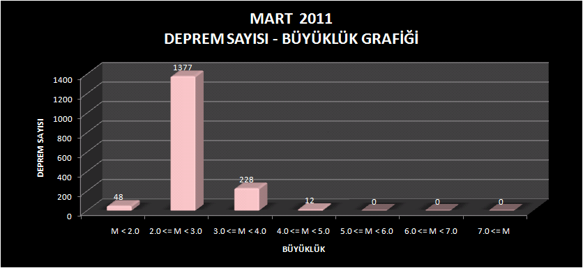 Mart ayı içerisinde meydana gelen 4 ve üzeri olan depremlerin listesi Tablo 1.1 de verilmiştir.