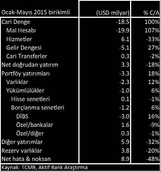 Makroekonomi Yurt içi geçen hafta: Cari açık Mayıs ayında USD 4,0 milyar oldu. İlk 5 ayda açık USD 18,5 milyar oldu.