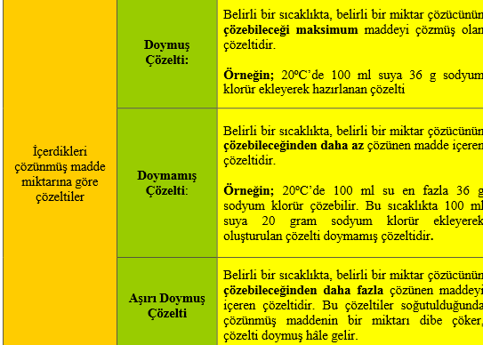 Çözeltiler içerdikleri çözünmüş madde miktarına göre üçe ayrılır.