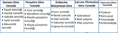 4 33 Temizlik amacına göre dört ana grupta incelenebilir: Fiziksel temizlik: Yüzeylerin toz, çöp, döküntü vb.