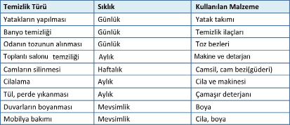 4 35 20. Yapılacak işlerin periyodlar halinde çizelgeye dönüştürülmesi Aylık Aylık temizlik programında şu işler yapılır.