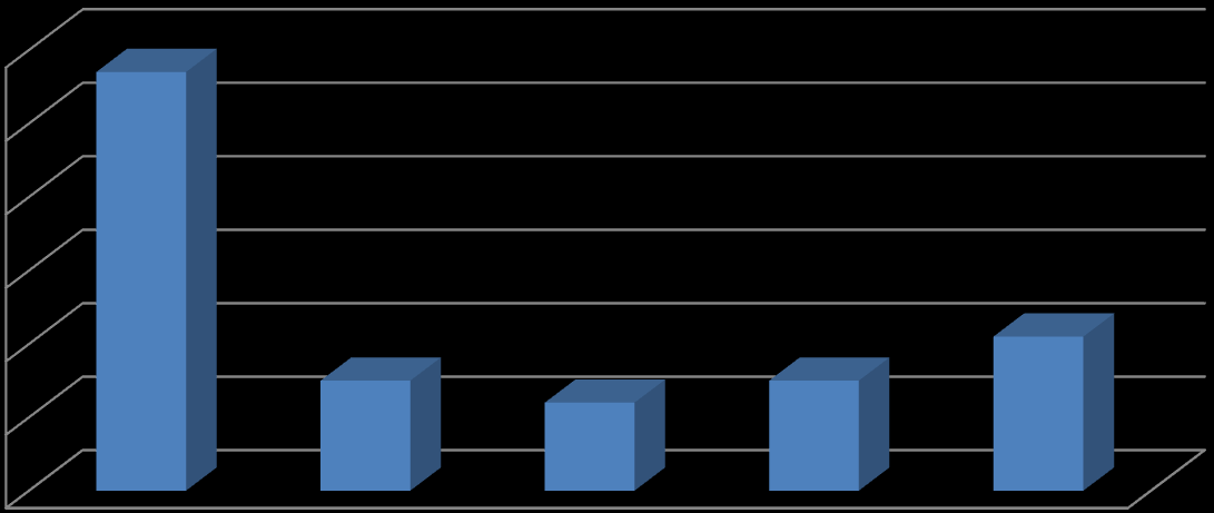 2008-2012 yılları arasında uygulanan idari para cezalarının yükümlü sayısına, yükümlülüğe aykırı fiillere ve idari para cezası tutarlarına göre dağılımına ilişkin tablolar ve grafikler aşağıda yer