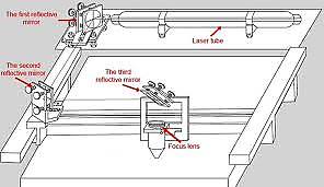 5 mm odaklama mesafesi Ø18 75 mm odaklama mesafesi Ø18 100 mm odaklama mesafesi 60-80-100-130-150 Watt CO2 Lazer Tüpü Lazer Güç Kaynağı Lazer Merceği Lazer step motor ve sürücüleri Lazer su soğutucu