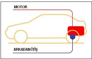 Araçlarda Motorun Yeri ve Çekiş Tipleri Araçlar, motorların yerleşim yerlerine göre ikiye ayrılır.