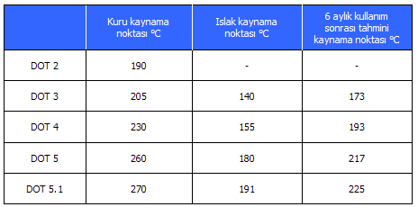 Tablo 4.1: Hidrolik sıvıların kaynama noktaları tablosu Ayrıca bu sıvılar sistemde korozyon, pas ve aşınmayı önlediği gibi elastomerlerle uyumludur.