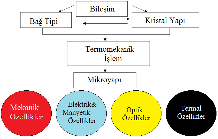 Malzeme Özelliklerini; bileşim, bağ