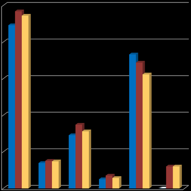 K.B.Ö./TOPLAM K.B.Ö. PERSONEL GİDERLERİ 34% 42% SOS. GÜV. KURUM. DEVLET PRİMİ GİD. MAL VE HİZMET ALIM GİDERLERİ 3% 14% 7% CARİ TRANSFERLER SERMAYE GİDERLERİ 25.