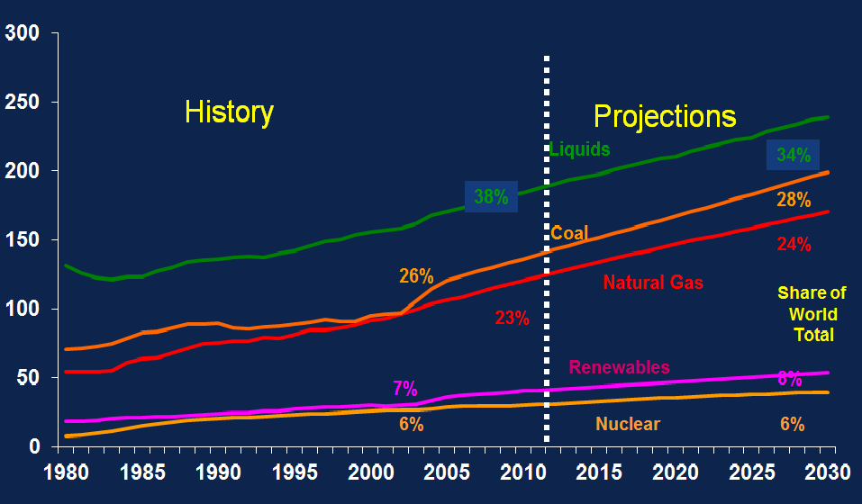 Dünya Enerji Tüketimi, 1980-2030 (quadrillion