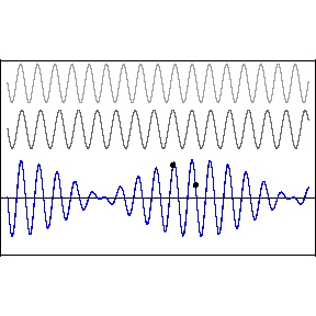 4 - - - Genlikleri anı, fakat frekansları biri diğerinin üç katı olan iki dalganın süperpozisonu -4 5 4 - - - -4-5 Toplanan dalgaların fazlarının farklı olası