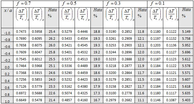 Şekil 5.33 Ti-6Al-4V metal malzeme için değişen sürtünme katsayılarına bağlı temas yüzeyi sıcaklık dağılımı (kırmızı çizgiler sıcaklık bağımlı özellik sonuçlarını göstermektedir) V 37.