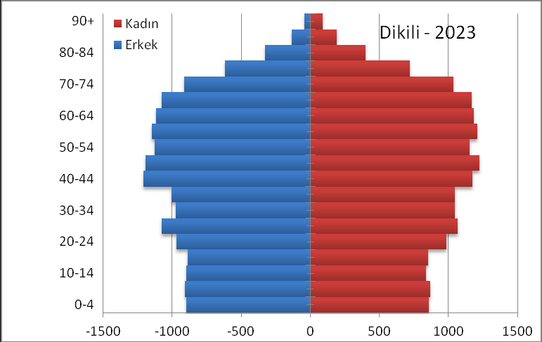 Dikili ye ilişkin nüfus projeksiyonları incelendiğinde, Türkiye genelinde olan ve İzmir özelinde daha belirgin olarak görülen nüfusun yaşlanma eğiliminin Dikili ilçesinde de görüldüğü ve 2023 yılında