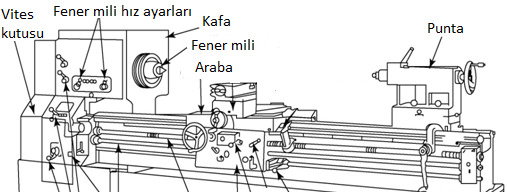 22.3 Torna Tasarımı ve Terminolojisi Torna temel bileşenleri : Vites kutusu Araba. Kızaklar Ana vida ile güç aktarma organı Kalemlikleri (takım tutucuları)taşır.