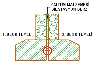 A. TEMELDE DİLATASYON DERZİ İki bloğun temeli dilatasyon derzi ile ayrılır.