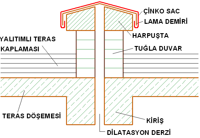 D. ÇATI VE TERASTA DİLATASYON DERZİ Teras çatıda dilatasyon derzi için her iki bina terasının kenarına yarım tuğla kalınlığında duvar örülür.