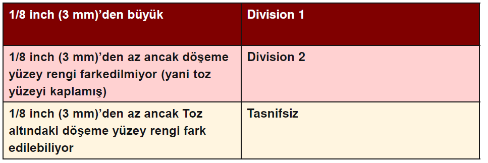 SAHA Tespiti Yapan(lar) Polimerizasyon ÜNİTE 202 BÖLGE BOYUTLAR(m) KİMYASAL(LAR) EN 60079-10-2 ZONE HESAPLAMA Osman Söke Selin Badem 266 Batlı Kurutucusu En Boy Yükseklik 5 10 5 Polimer Tozu