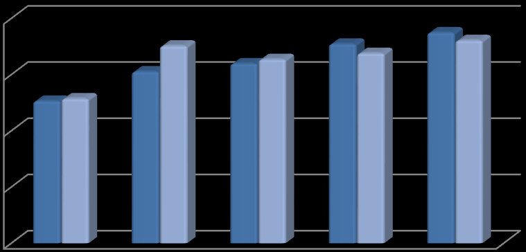 Değer (bin dolar) Grafik 2 : Tarımsal Ürün Dış Ticareti (2010-2014) 20000 15000 10000 5000 İHRACAT İTHALAT 0 2010 2011 2012 2013 2014 Yıllar Kaynak: TÜĠK verilerinden tarafımca derlenmiģtir.