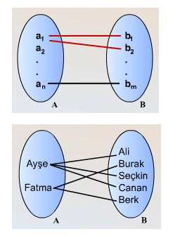 2.5.2 Birden Çoğa