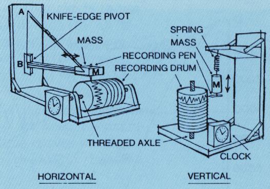 Sismometre Çalışma prensibi : Temel prensip : Yay-kütle sistemi yere sabitlenen bir çerçeve üzerine tutturulur Çerçeve sismik dalgalar nedeniyle hareket ettiğinde, kütlenin ataleti bu harekete uymada