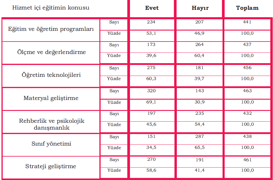 Öğretmenlerin hizmet içi eğitime en fazla ihtiyaç duyduklarını belirttikleri konu materyal geliştirme (%69,1), en az ihtiyaç duydukları hizmet