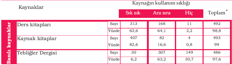 Öğretmenlerin kaynakları kullanma sıklıklarının dağılımı Öğretmenlerden basılı kaynaklardan ders