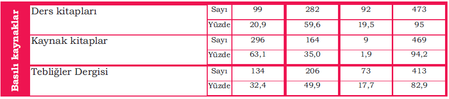 Öğretmenlerin kaynakların yeterlilik düzeylerine ilişkin görüşleri. Öğretmenlerden ders kitaplarını yeterli bulanlar %20,9'dur.