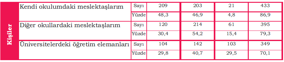 Öğretmenlerden kendi okulundaki meslektaşlarını yeterli bulduğunu belirtenlerin oranı %48,3'tür. Diğer okullardaki meslektaşlarını yeterli bulan öğretmenler daha azdır ( %30,4).