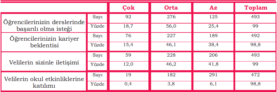 Öğretmenlerin öğrenci ve velilere ilişkin görüşlerinin dağılımı.