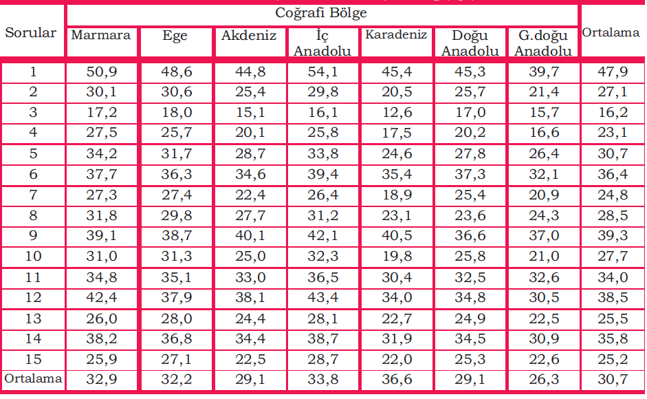 9. Sınıf öğrencilerinin bölgelere göre fen