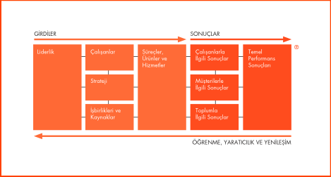 Yukarıdaki şekilde gösterilen EFQM Mükemmellik Modeli 9 kriterden oluşan ve zorunluluk içermeyen bir modeldir. Bu kriterlerin beşi girdi kriterlerini, dördü sonuç kriterlerini oluşturur.