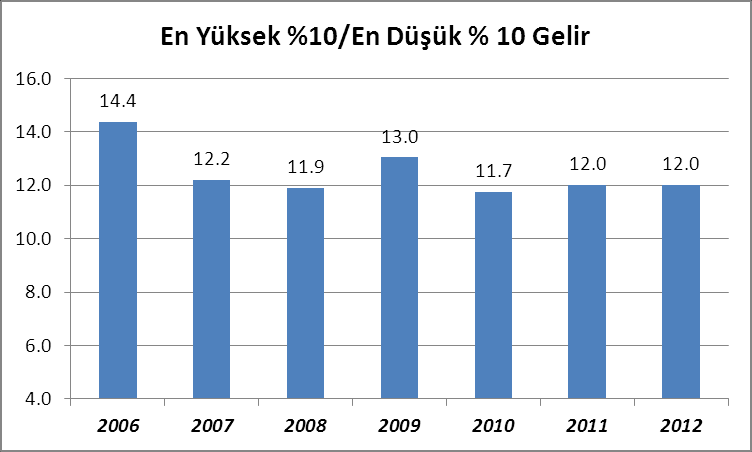 4 Türkiye de kişi başına gelir, Japonya nın 4 de biri ancak dolar milyarderlerinin sayısı Japonya nın iki katı 2008 ile 2012 arasında gelir dağılımında tablo aradaki küçük dalgalanmalar dışında aynı