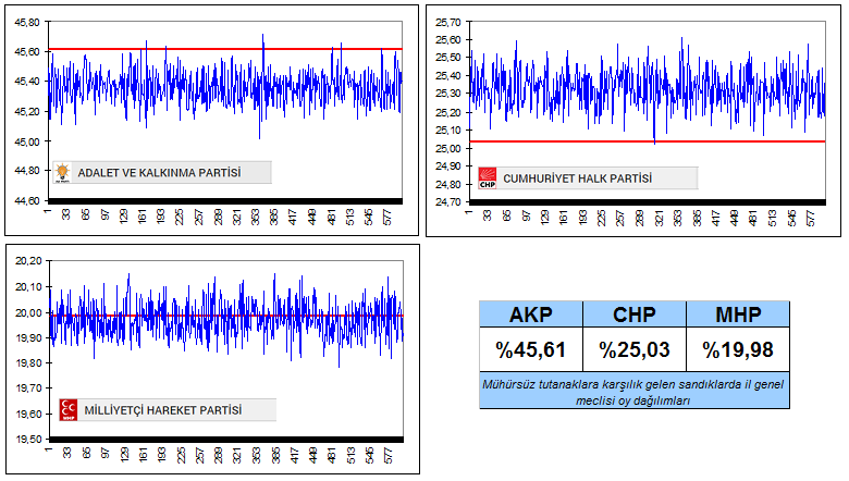 2.2 İkinci Deney Birinci deney sonucu ortaya çıkan sapmayı değerlendirdiğimizde, acaba bu sapma AKP ve CHP nin oylarının diğer partilere göre çok daha yüksek olmasından mı kaynaklanıyor diye anlamak