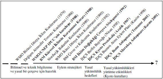 TÜRKİYE DE SERA GAZI SALINIMI Türkiye İstatistik Kurumu tarafından hesaplanan sera gazı emisyon envanterine göre; 2011 yılında toplam seragazı emisyonu CO2 eşdeğeri olarak 422,4 milyon ton (Mt)