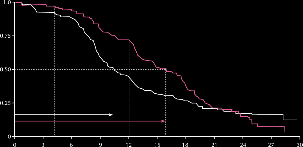 PFS ICON7: Yüksek riskli hastalarda PFS Yüksek riskli hastalarda progresyon riskinde %27 azalma olmuştur Kontrol Araştırma Olay, n