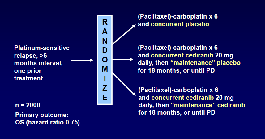 ICON 6: Cediranib Platinum Sensitif Relaps
