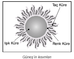 Bir yıldızın etrafa saçtığı ışık, yıldız içinde gerçekleşen patlamalardan dolayı ortaya çıkar. Elde edilen bilgilere göre, yıldızların doğma, büyüme ve ölme safhalarının olduğu tespit edilmiştir.