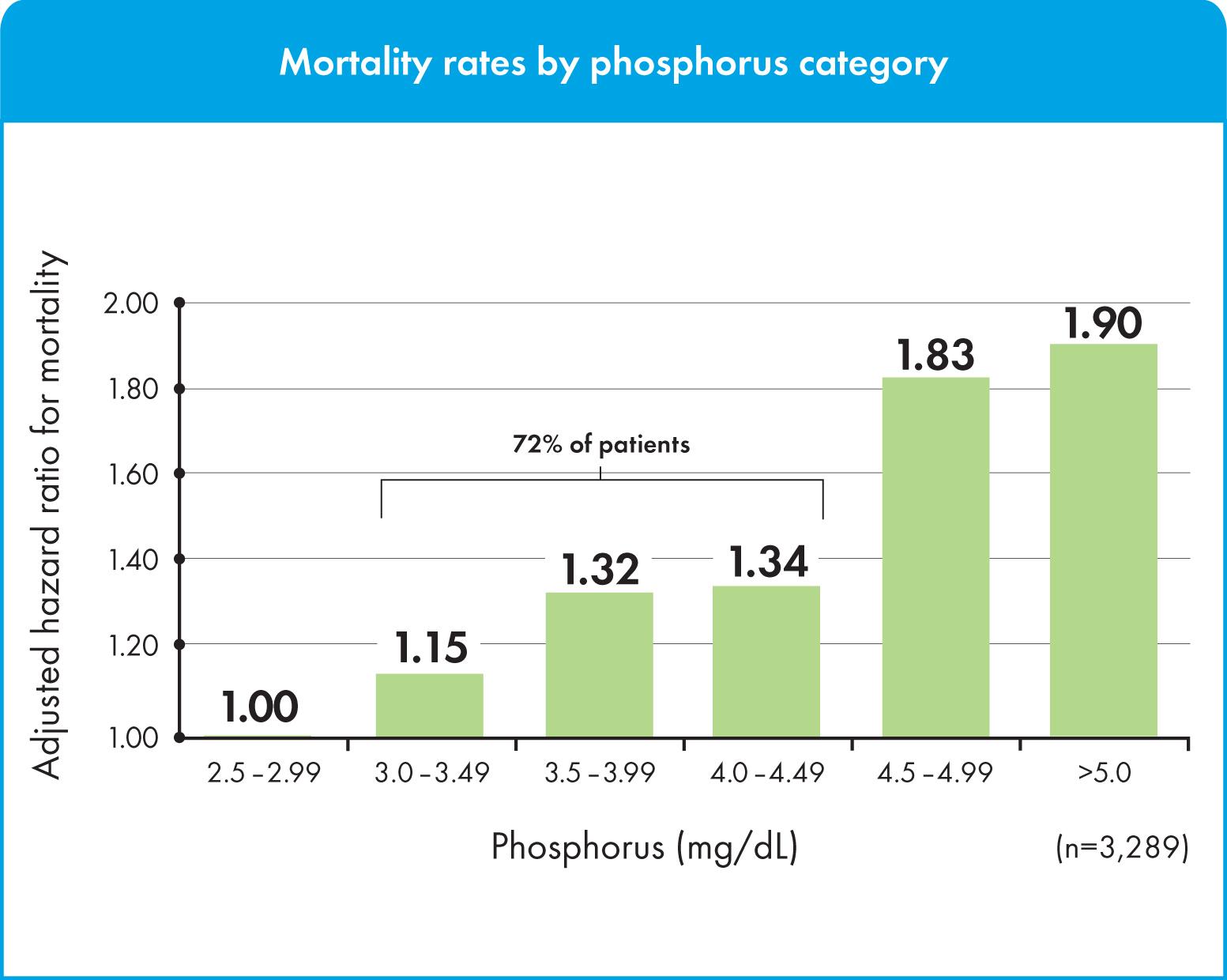 Diyalize girmeyen hastalarda yüksek-normal düzeylerde bile yüksek fosfor mortalite
