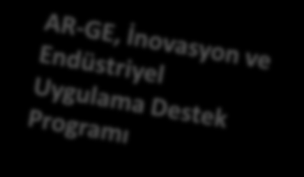 KOSGEB Destek Programları AR-GE, İNOVASYON VE ENDÜSTRİYEL UYGULAMA DESTEK PROGRAMI Destek Üst Limiti (TL) DESTEK ORANI (%) Ar-Ge ve İnovasyon Programı İşlik Desteği Kira Desteği 24.