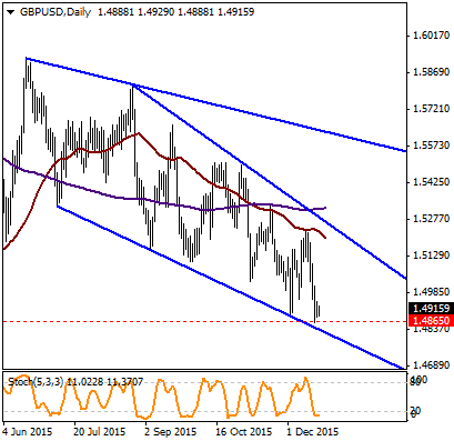 EUR / USD USD / TRY USD / JPY GBP / USD EUR / TRY GBP / USD Teknik açıdan göstergelerin aşırı satımda olduğu GBPUSD için FED sonrası yaşanan satışlar sonrasında bu ay görülen en düşük seviye olan 1.