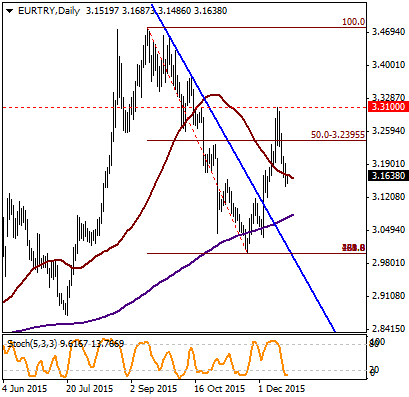 EUR / USD USD / TRY USD / JPY GBP / USD EUR / TRY EUR / TRY Geçtiğimiz hafta sert düşüşlerin dikkat çektiği EURTRY 50 günlük ortalaması olan 3.1650 seviyesine yakın işlem görüyor.