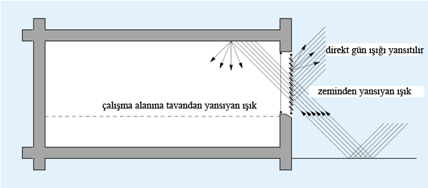 Şekil 3.12 de dış güneş kontrol elemanının yaz ve kış koşulları için güneş ışınımı geçirimi görülmektedir. Şekil 3.12 : Dış ortama entegre edilmiş saçakların yüksek ve alçak güneş.