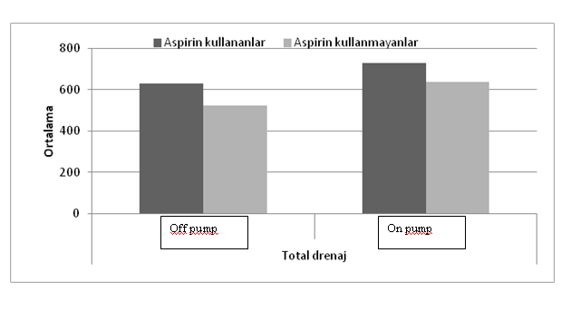 Grup On-pump Off-pump On-pump Off-pump On-pump Off-pump On-pump Off-pump On-pump Off-pump Komorbit Faktörler Ailesel KAH Sigara Hiperlipidemi Hipertansiyon Diyabet N* N 4 5 18 22 2 1 6 3 16 20 6 7 5