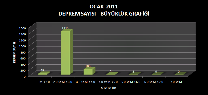 1. 2011 OCAK AYINDA TÜRKİYEDE ÖNCE ÇIKAN DEPREM ETKİNLİKLERİ 2011 Ocak ayı içerisinde toplam 1679