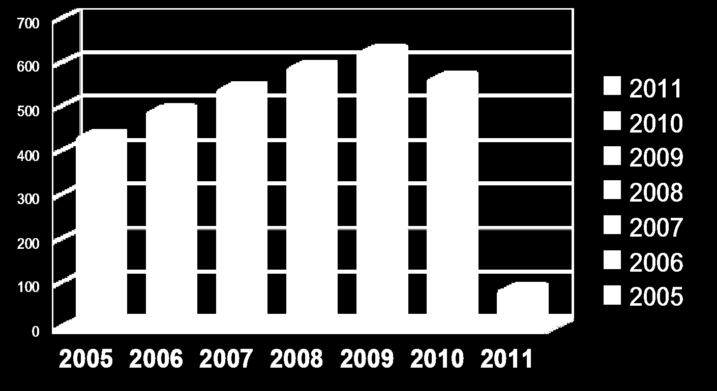 GRAFİK 3. 2005-2011 YILLARI ARASINDA YARGIYA İNTİKAL ENDEN KADINA YÖNELİK TECAVÜZ VAKALARI 2005-2011 ilk 8 ayı içerisinde yargıya intikal eden 3074 kadın tecavüze uğramıştır.