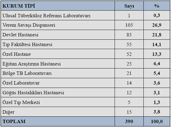 TB Laboratuvarlarının Kurum Tipine Göre Dağılımı (2011
