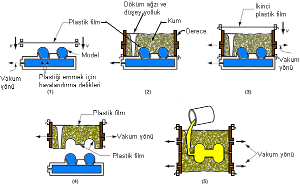 Vakum Kalıplama Aşamaları (1) Model yerleştirildikten sonra üzerine bir plastik film konur; (2) kum doldurulur; (3) en üste ikinci plastik film