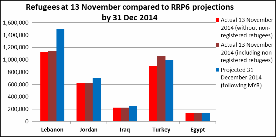 13 Kasım tarihindeki mülteci sayısının 31 Aralık 2014 tarihindeki RRP6 çıktıları ile karşılaştırılması 13 Kasım 2014 (Kayıtlı olmayan mülteciler hariç.