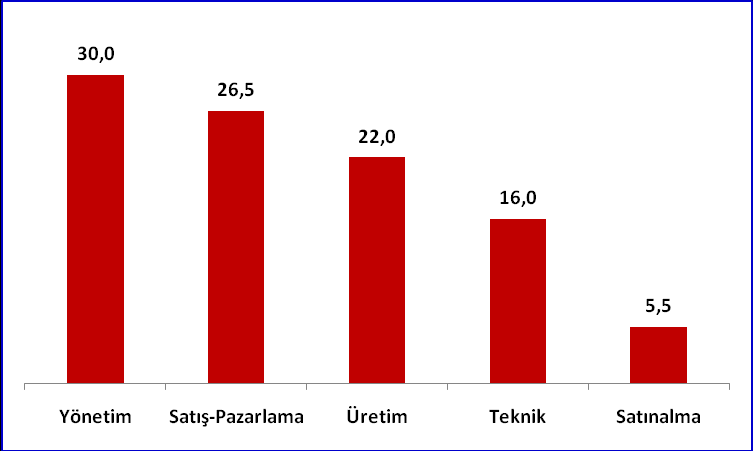 4.4. GENEL ZİYARETÇİ PROFİLİ a. Ziyaretçilerin fuara geliş amacı (% ) % 95 ziyaretçi Fuarı iş çevrelerine tavsiye ediyor b.