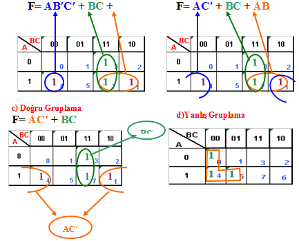 Aşağıda çeşitli gruplama örnekleri verilmiştir. İkili gruplamalara örnek Şekil 1.